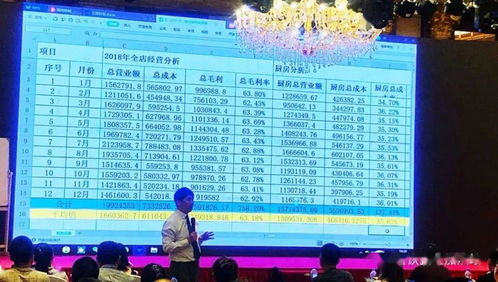 餐飲酒店業(yè)三標(biāo)財(cái)務(wù)與百元配比咨詢班第32期（溧陽站）即將開幕