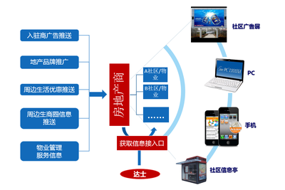 社區廣告推廣方案